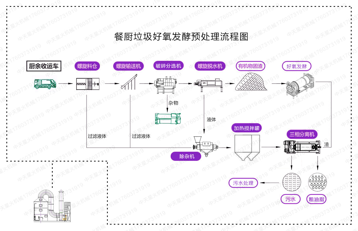 廣東餐廚垃圾好氧發(fā)酵預(yù)處理流程