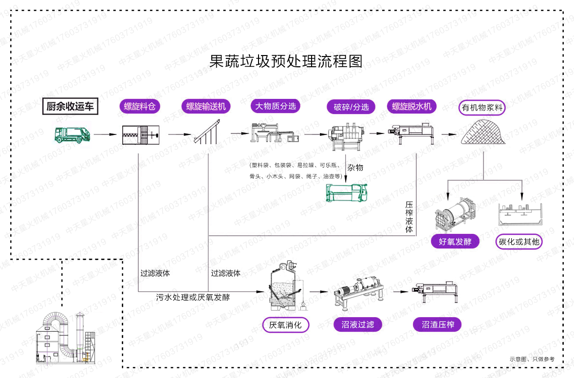廣東果蔬垃圾預(yù)處理流程