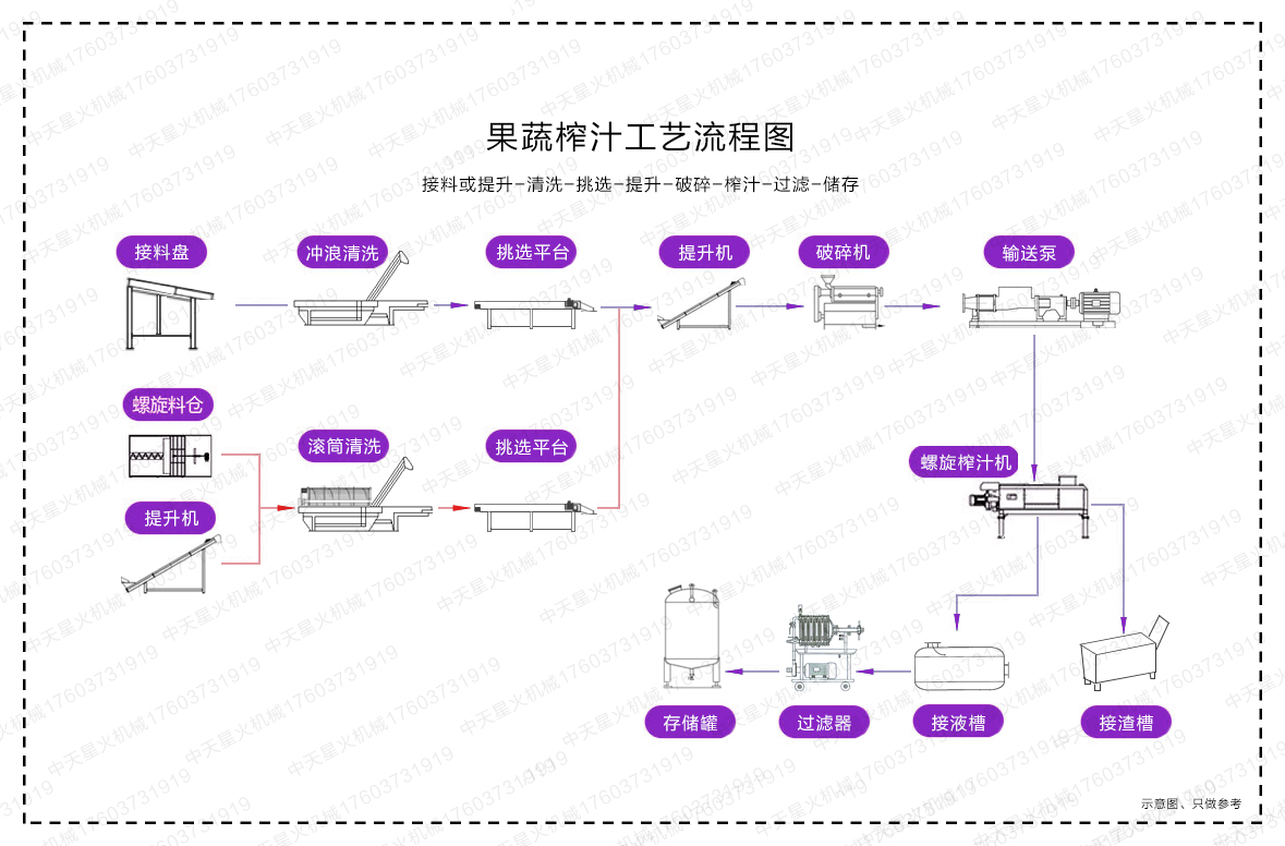 廣東果蔬榨汁工藝流程